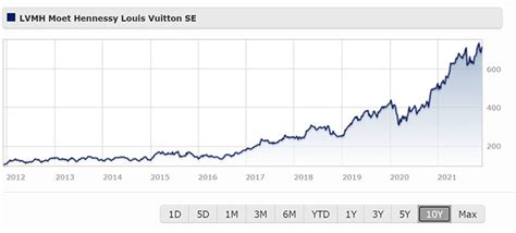 lvmh share price chart